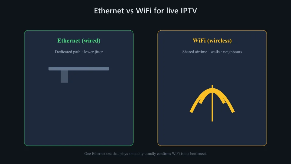 Ethernet vs WiFi for IPTV stability
