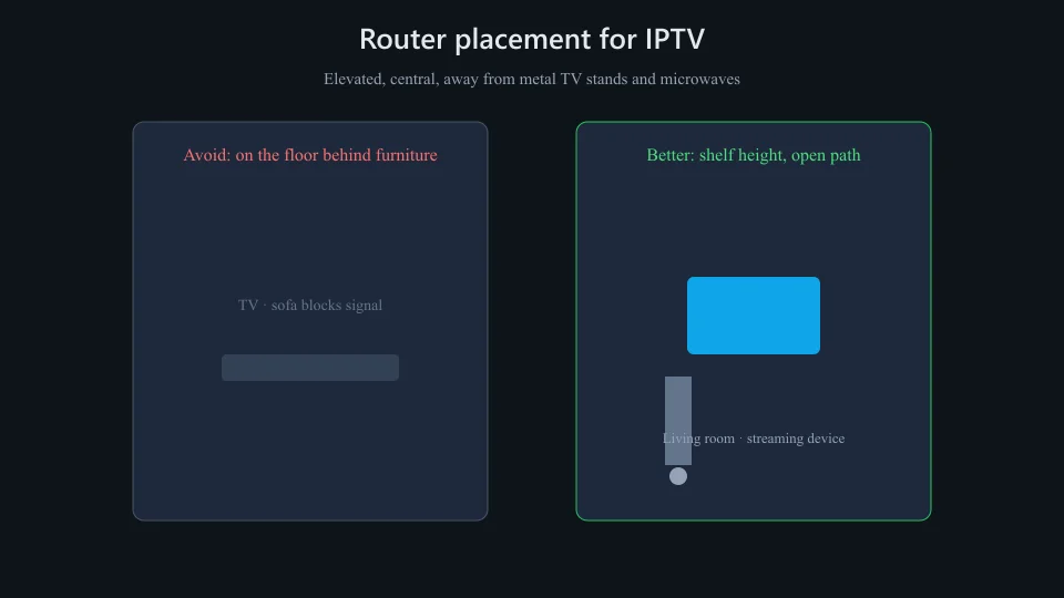 Router placement for stable IPTV streaming