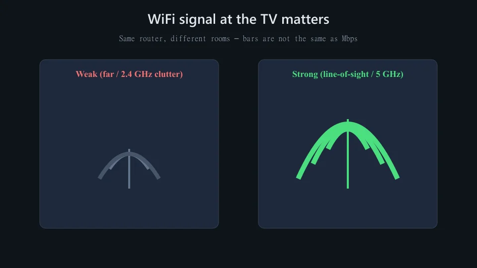 WiFi signal strength for IPTV buffering
